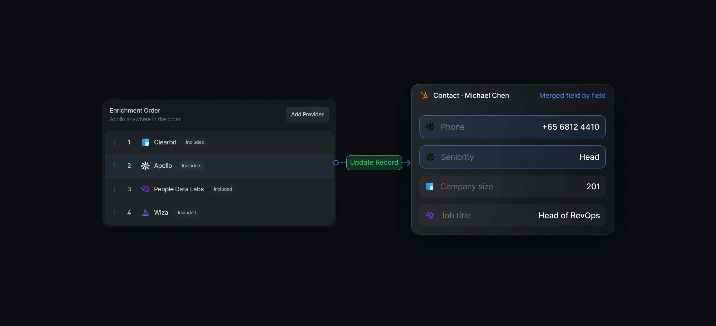 Waterfall editor with Apollo among 4 providers and the merged fields each one supplied