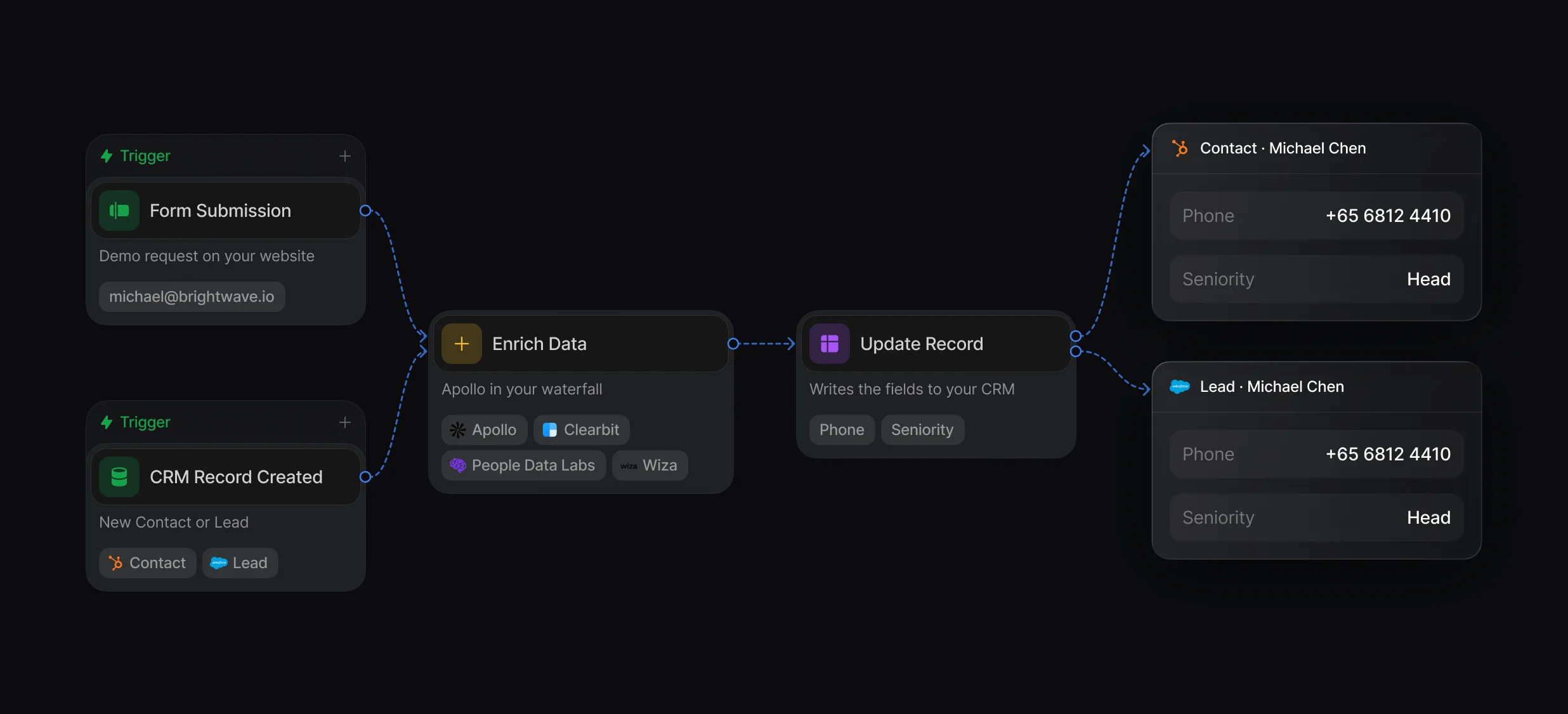 Form fill or new CRM record enriched with Apollo in the waterfall, then written to a HubSpot contact and a Salesforce lead