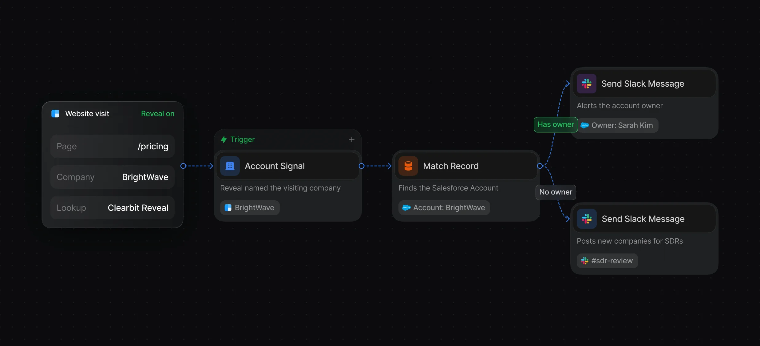 Clearbit Reveal naming a visitor's company, then a Slack alert to the account owner or an SDR channel