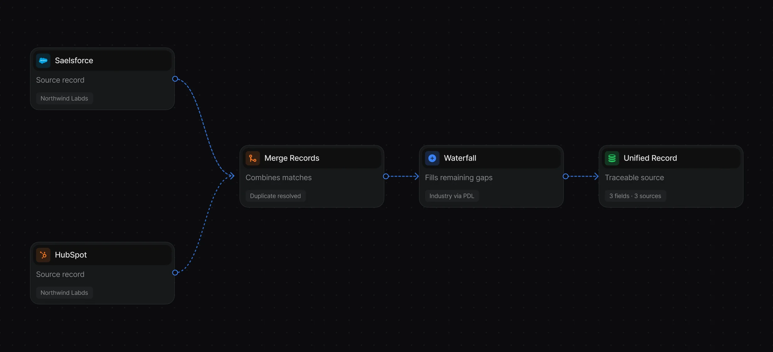 Enrichment table with a waterfall popover and record merge node cards