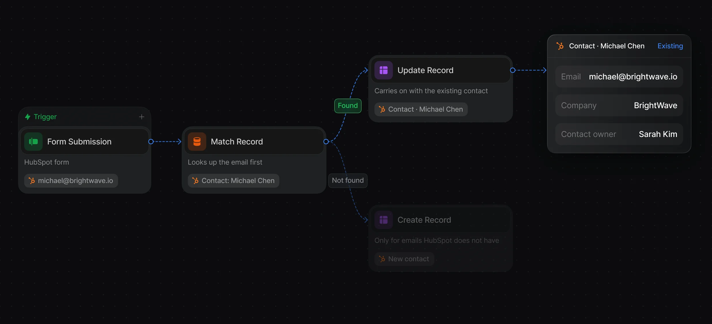 Workflow with Match Record on email, a Match branch that keeps the owner, and a No Match branch that creates the contact