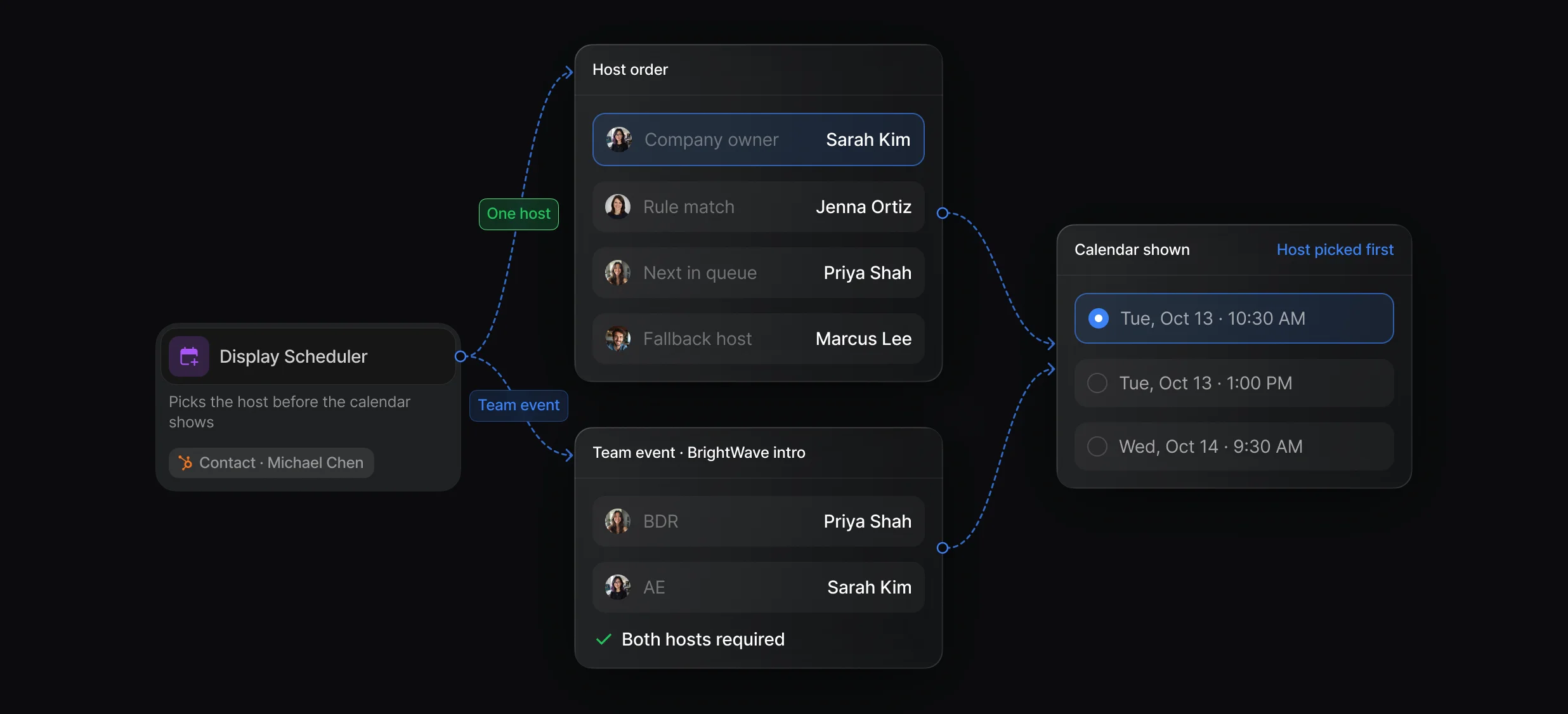 Display Scheduler host order of company owner, rule match, queue, and fallback host, plus a Team event with 2 hosts