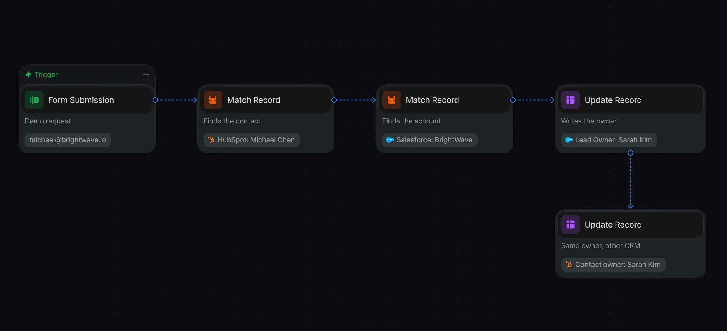 Workflow with a HubSpot Match Record node and a Salesforce Update Record node