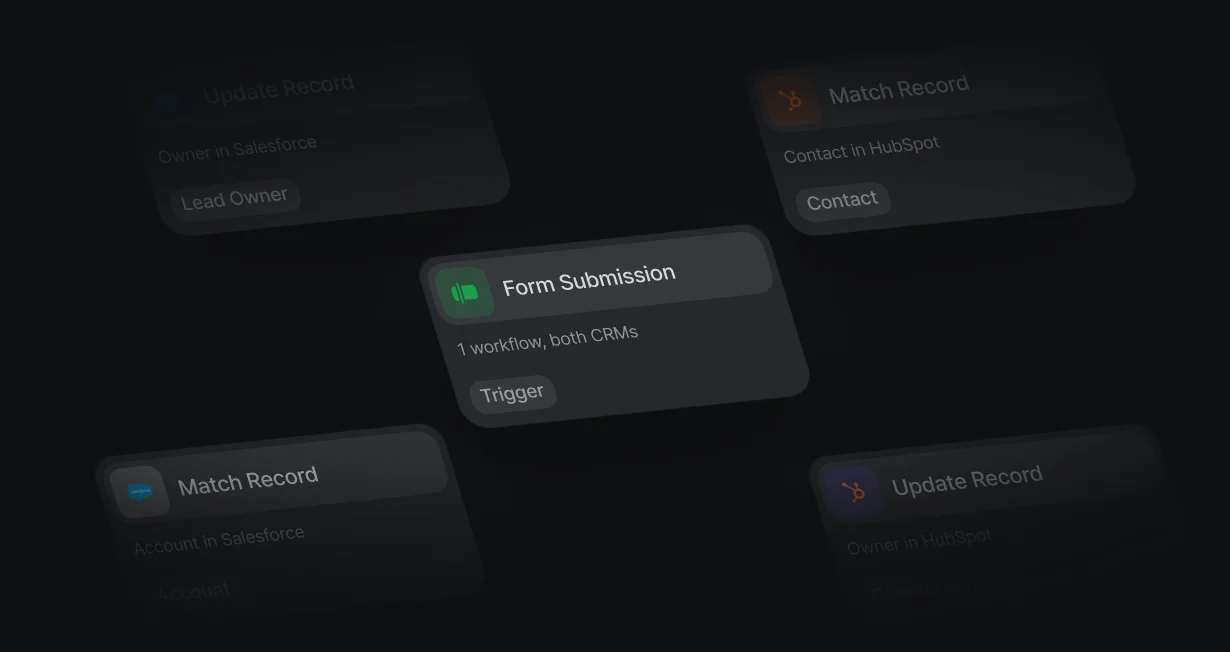 Form Submission trigger with Match Record and Update Record nodes in both HubSpot and Salesforce