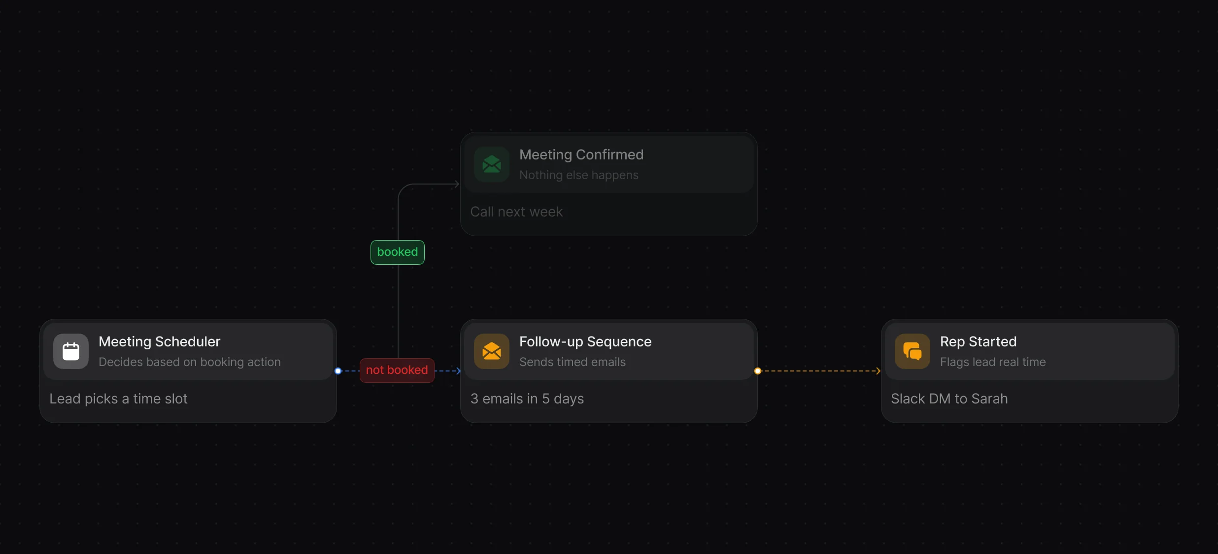 Branching workflow for leads that book and leads that do not