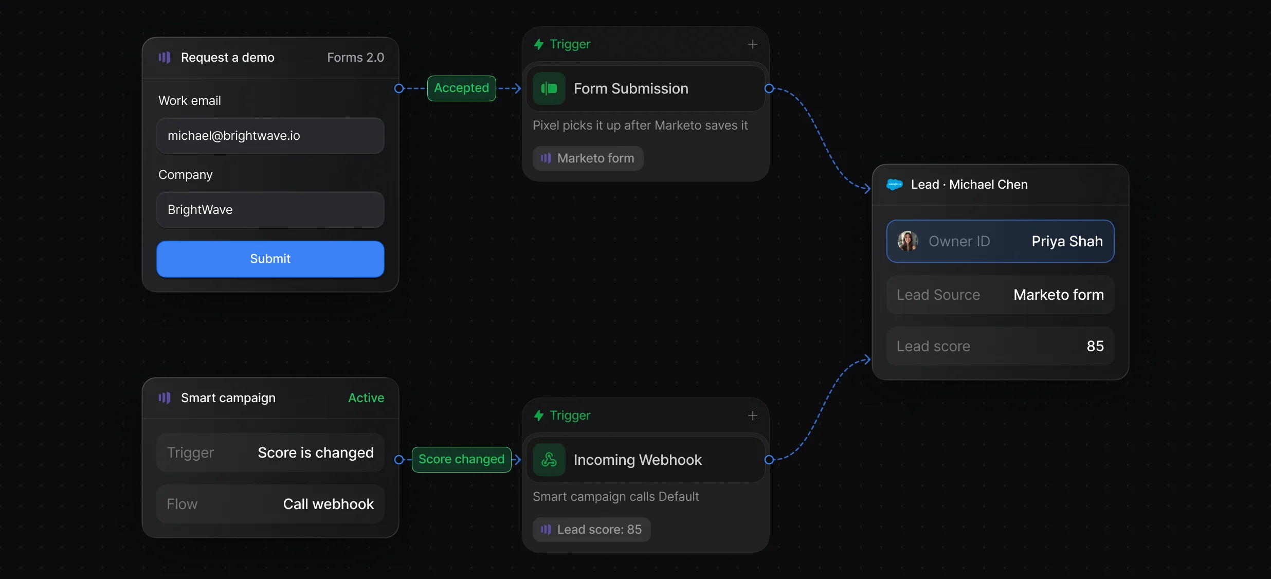 Marketo form submission captured by the Pixel and a smart campaign webhook starting the same workflow