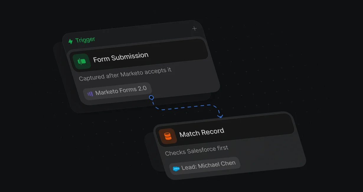 Form Submission trigger capturing a Marketo Forms 2.0 submission, then Match Record checking Salesforce first
