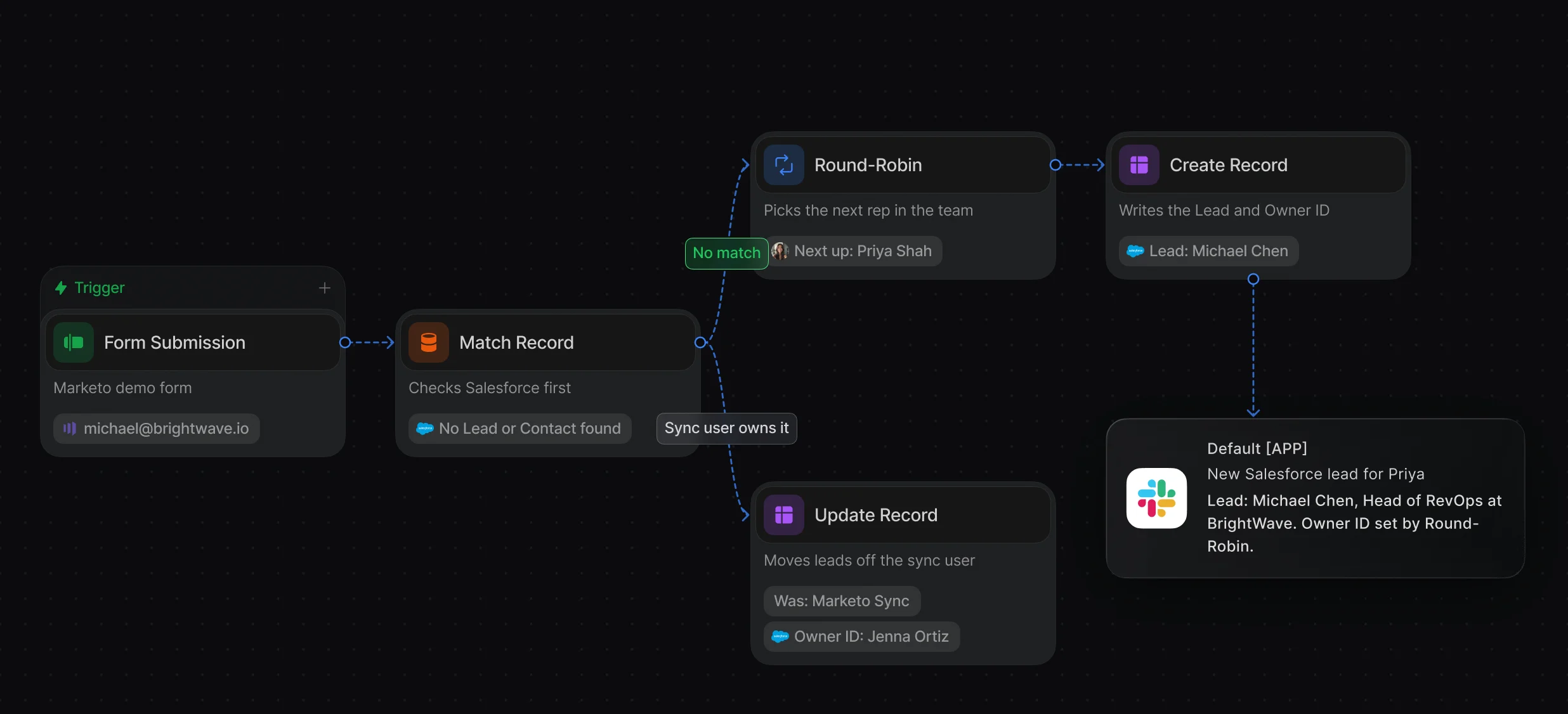 Workflow matching a Marketo lead in Salesforce, assigning new leads, and reassigning leads held by the sync user
