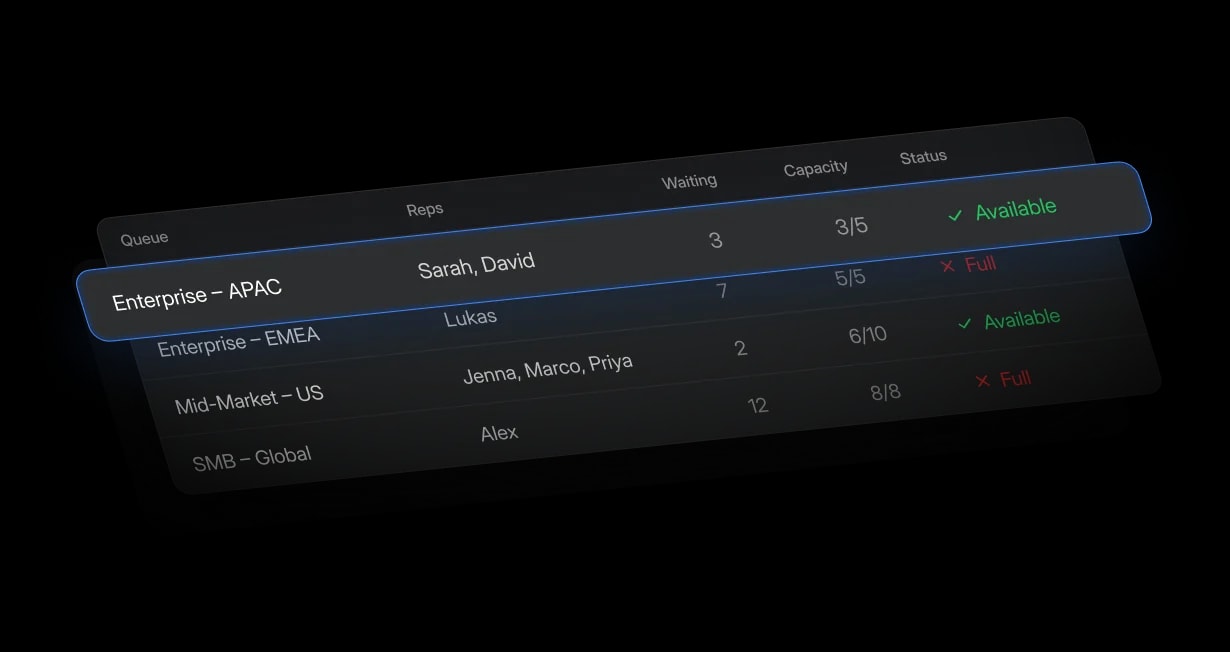 Queue table showing rep capacity and status