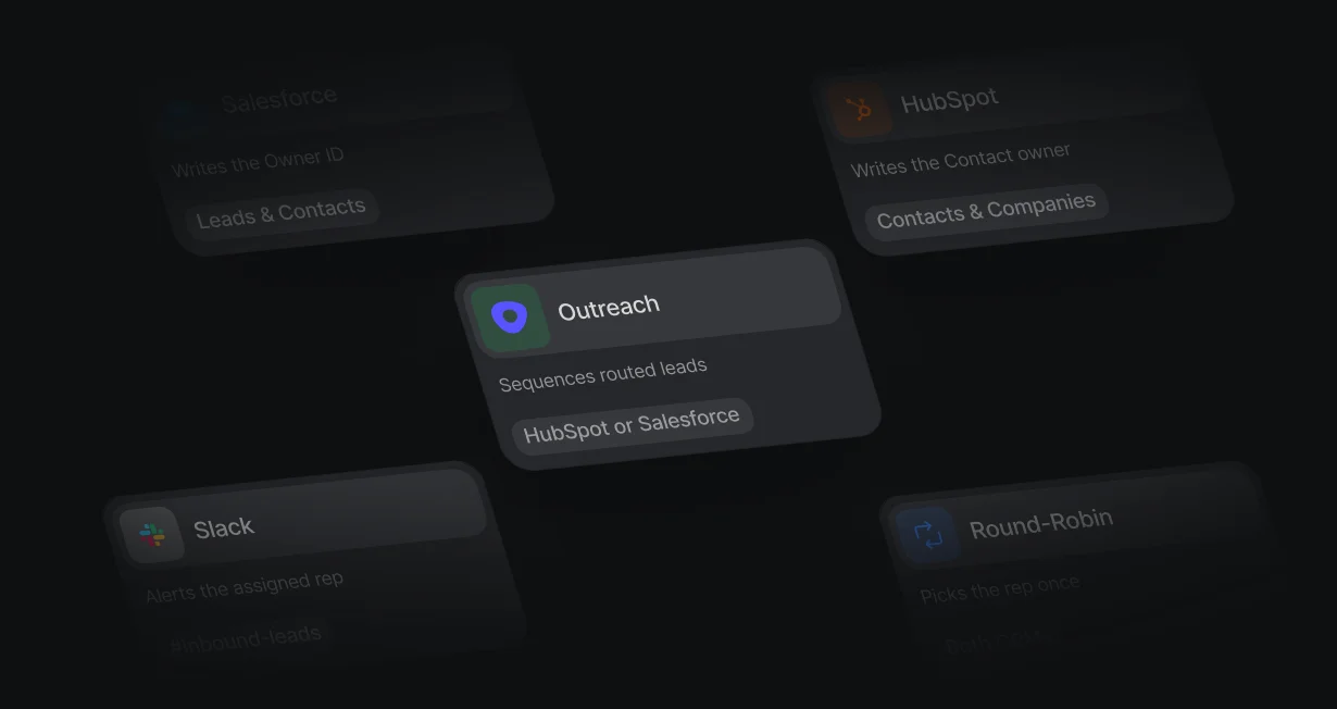 Outreach sequencing routed leads from HubSpot or Salesforce, with HubSpot, Salesforce, Slack, and Round-Robin cards around it