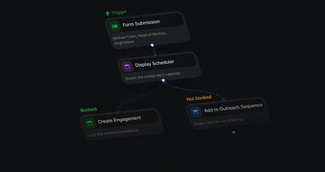 Display Scheduler Not booked branch leading to an Add to Outreach Sequence node