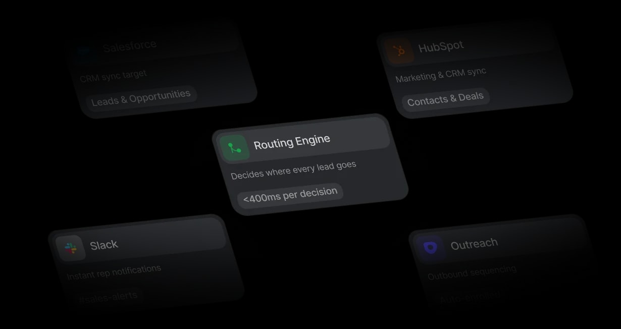 Routing engine diagram connecting HubSpot, Salesforce, Outreach, and Slack