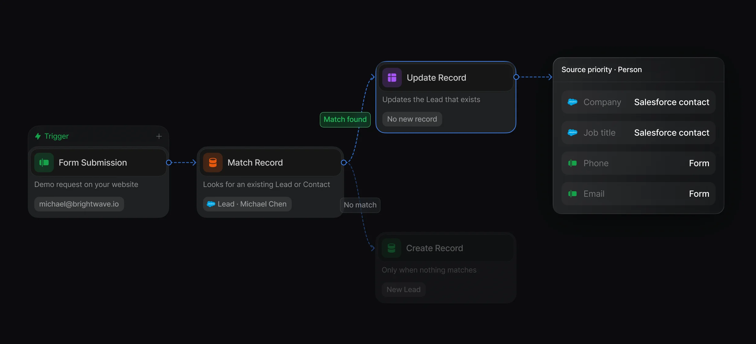 Match Record before Create Record, beside the source priority list for the Person object