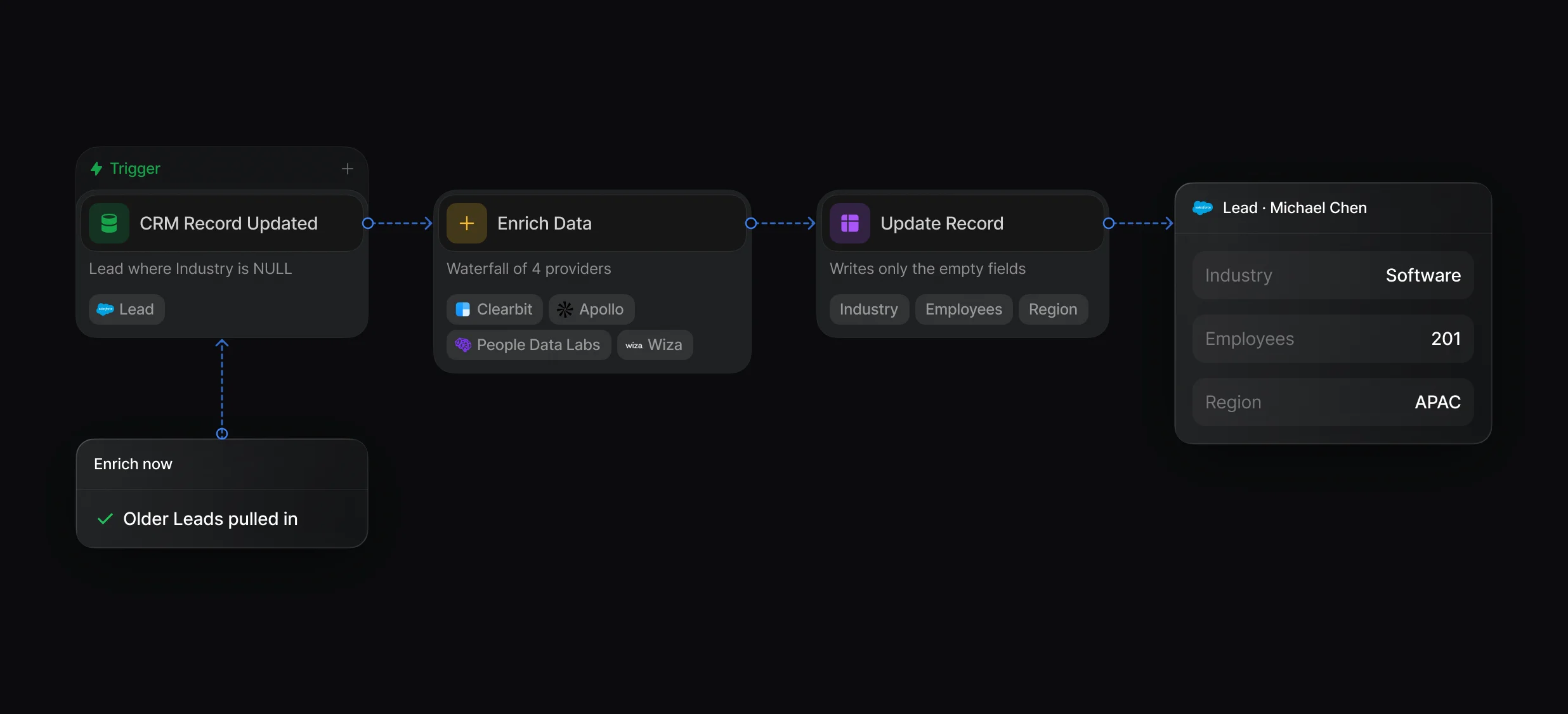 Workflow enriching a Salesforce lead with an empty industry from 4 providers and writing the fields back