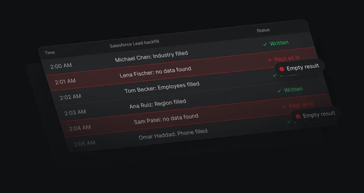Salesforce lead backfill log with empty fields written back, and records kept as is when no data is found