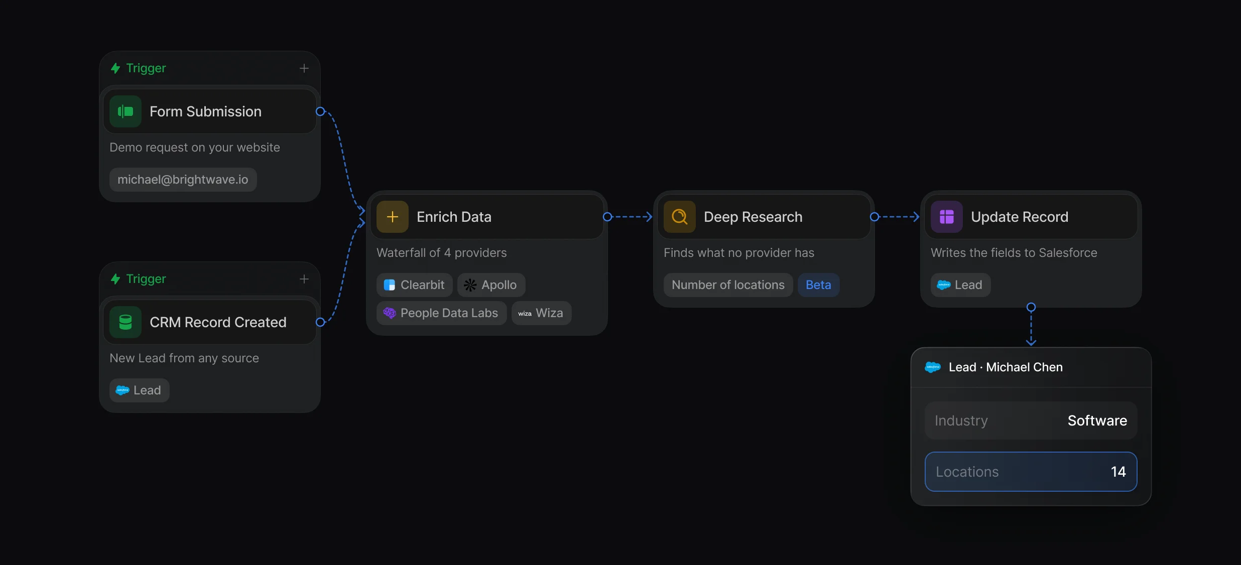Workflow enriching a new Salesforce lead from 4 providers and Deep Research, then writing industry and locations