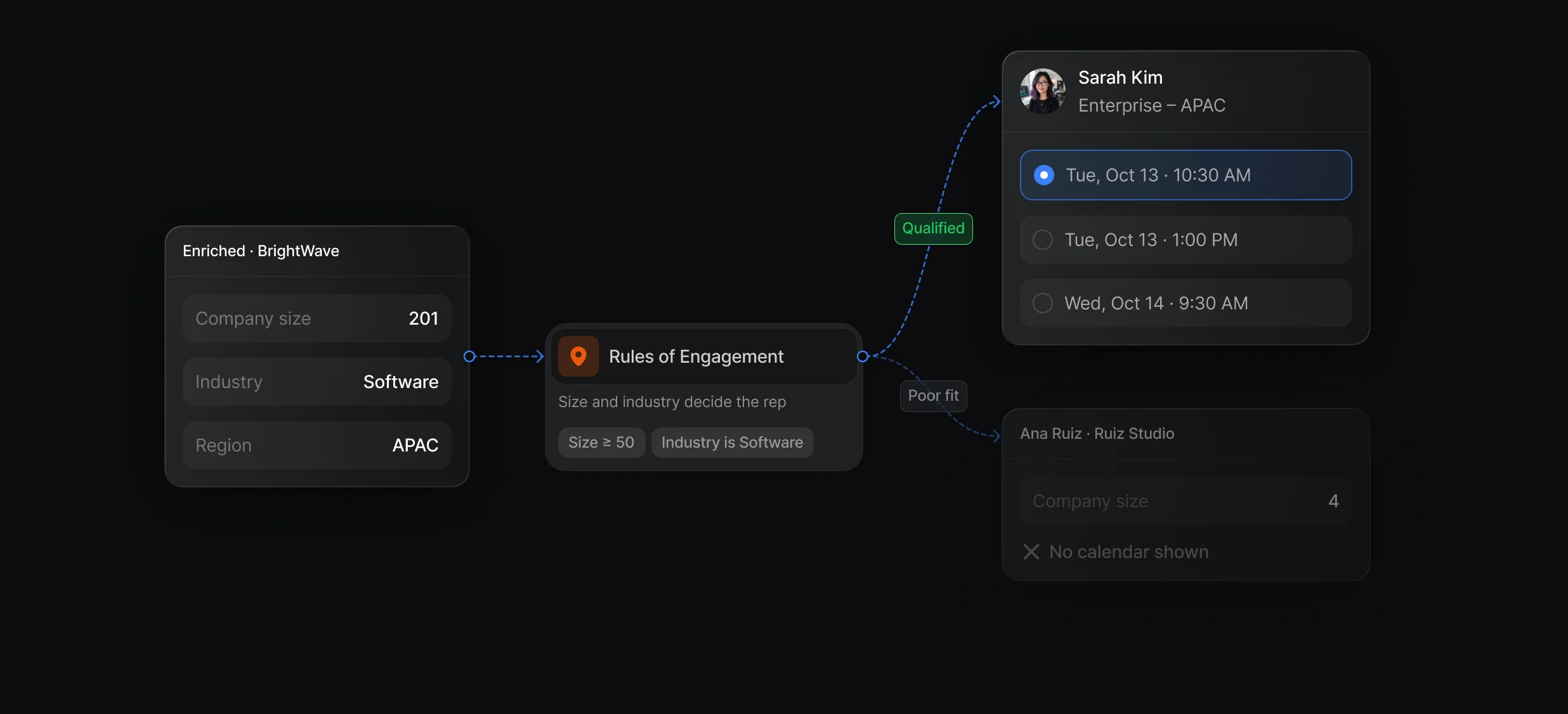 Ruleset routing on enriched company size, with the routed rep's calendar opening after the form