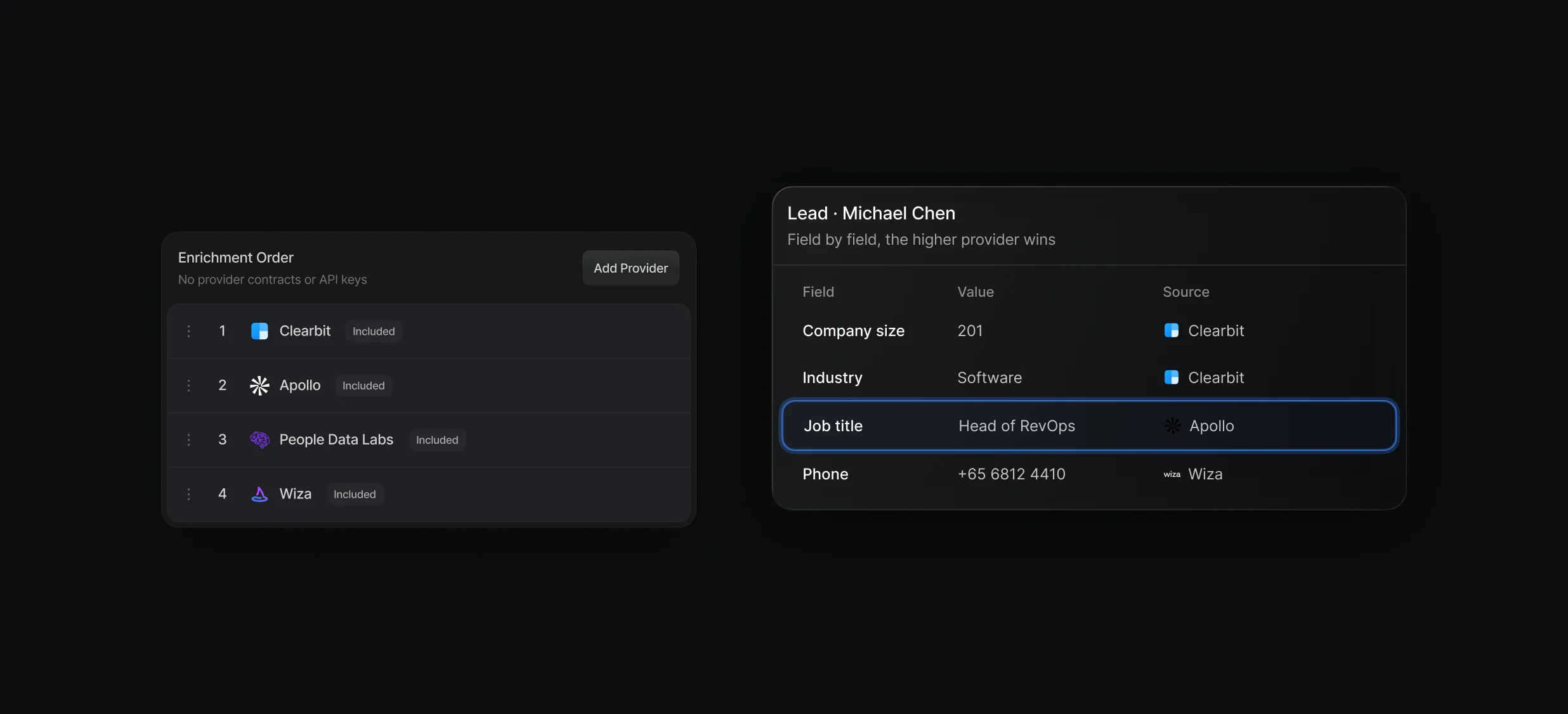 Waterfall editor with 4 included providers in order, beside a lead showing which provider filled each field