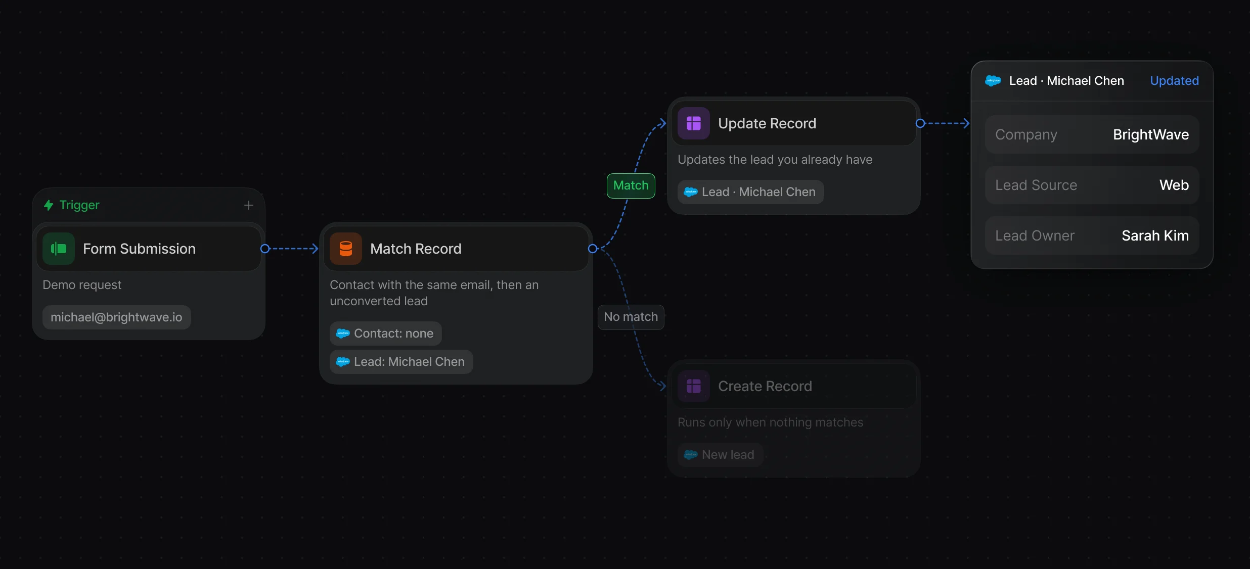 Match Record finding an existing lead and updating it, with Create Record only on the No match branch