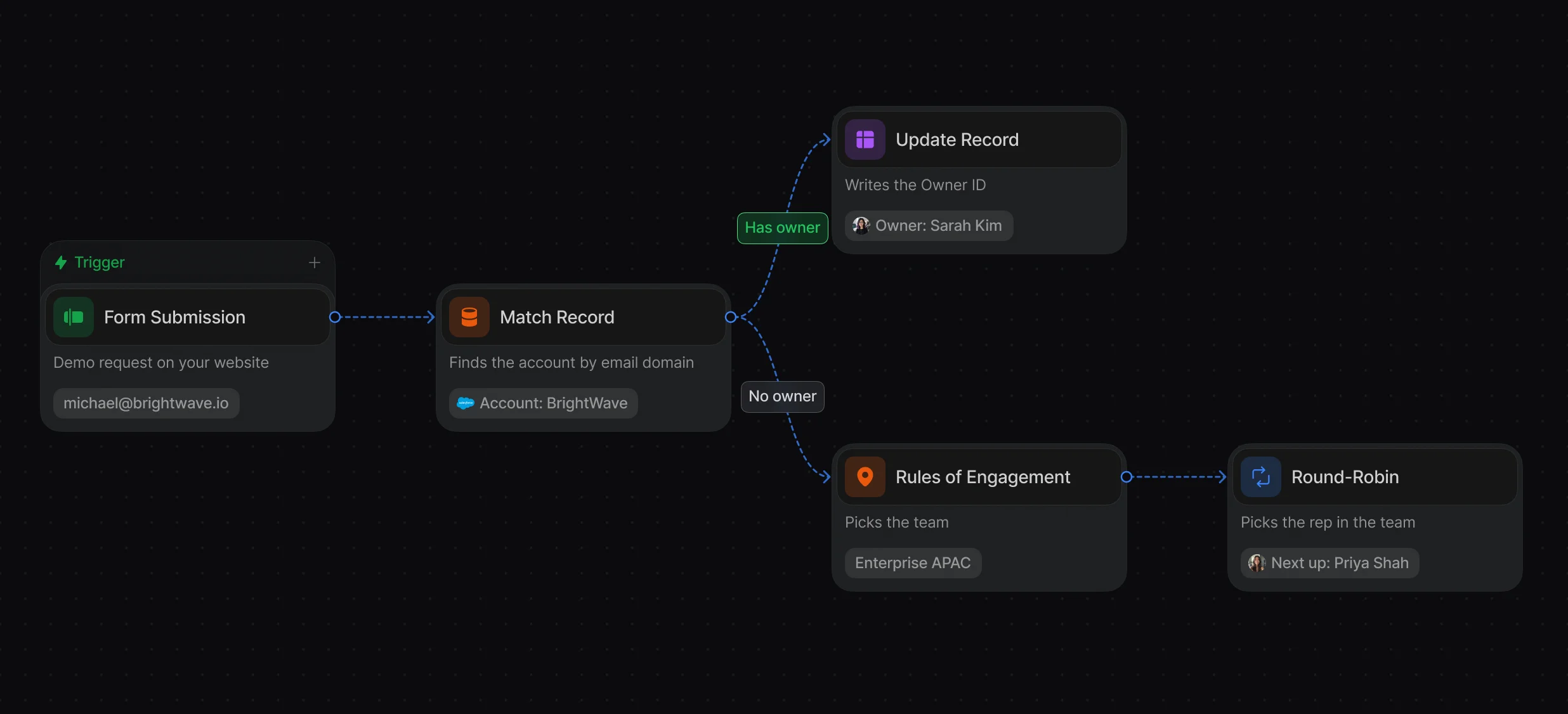 Workflow matching a Salesforce lead to its account, then routing unowned leads through a queue
