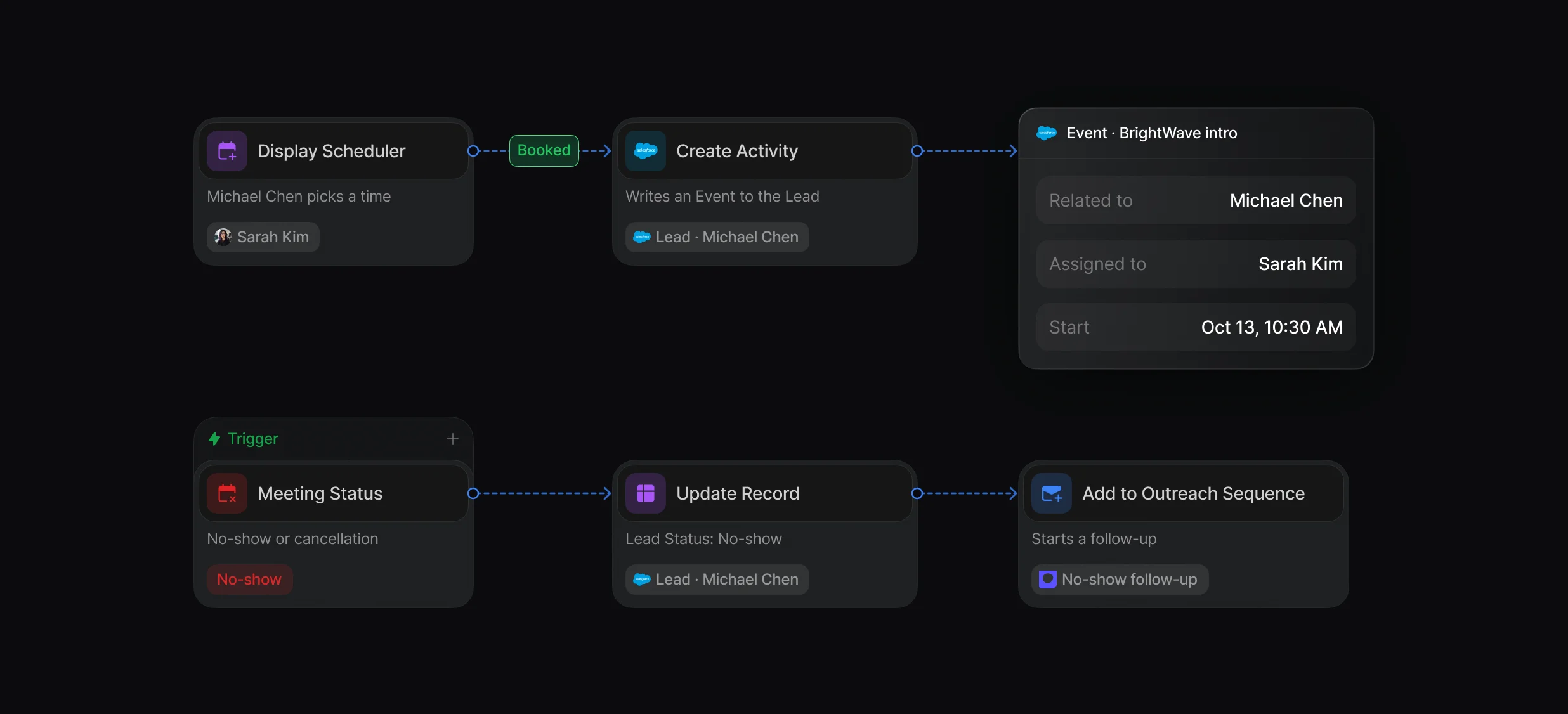 Booked branch with a Create Activity step writing a Salesforce Event, and a Meeting Status workflow for no-shows