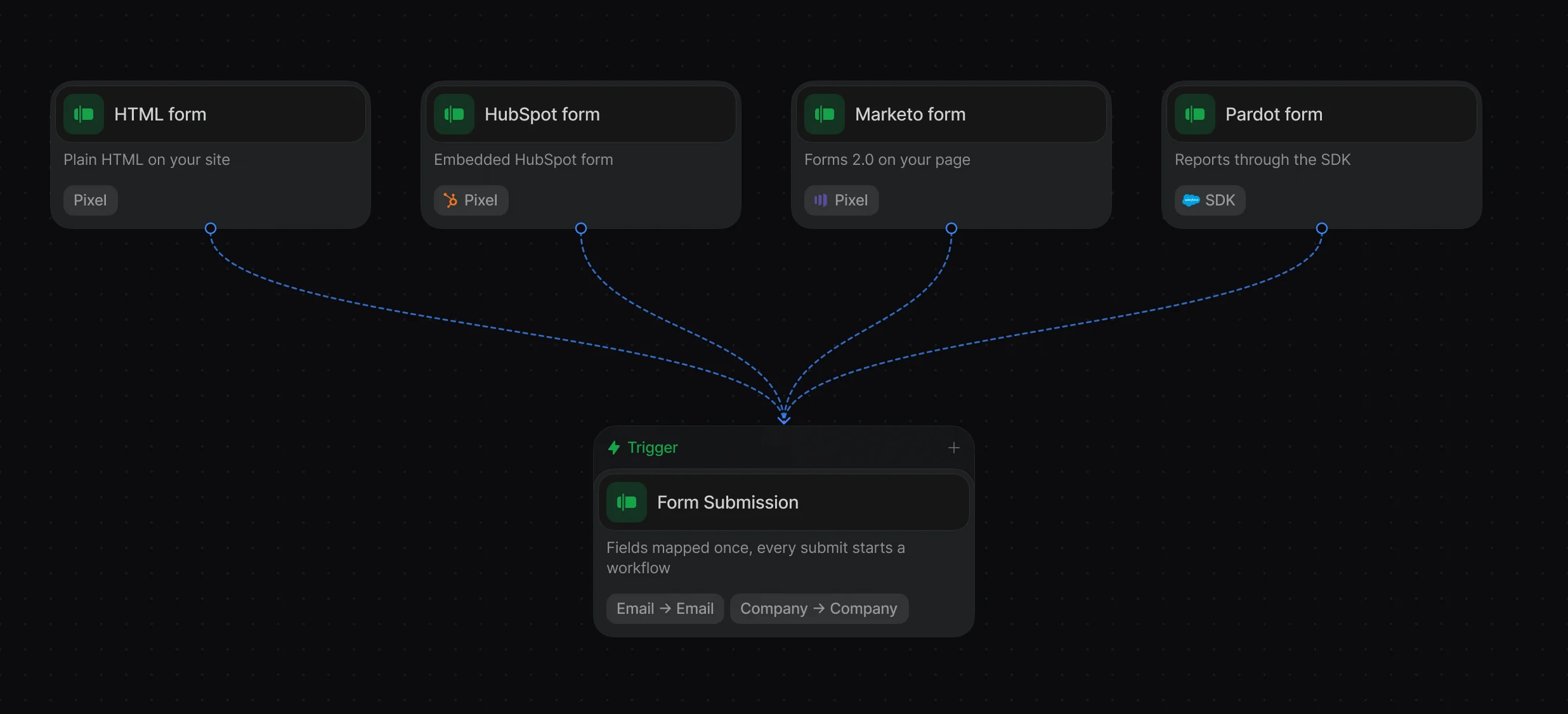 HTML, HubSpot, Marketo, and Pardot forms feeding 1 Form Submission trigger with mapped fields