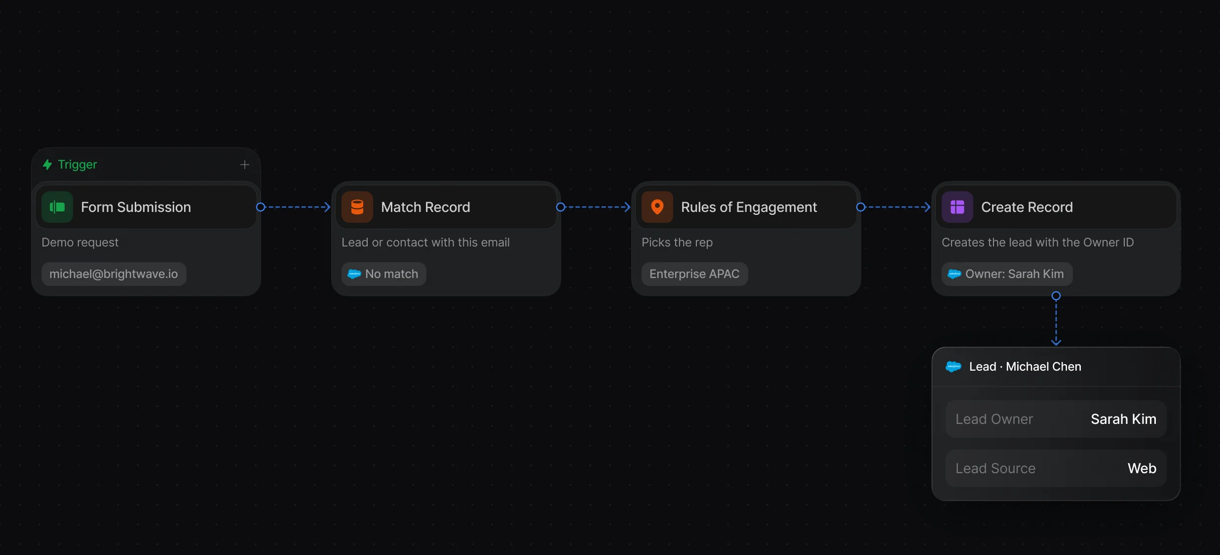 Workflow from a form submission to Match Record, Rules of Engagement, and Create Record with the lead owner