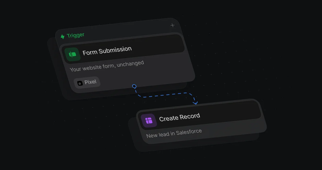 Form Submission trigger from the Pixel feeding a Create Record node that makes a new Salesforce lead