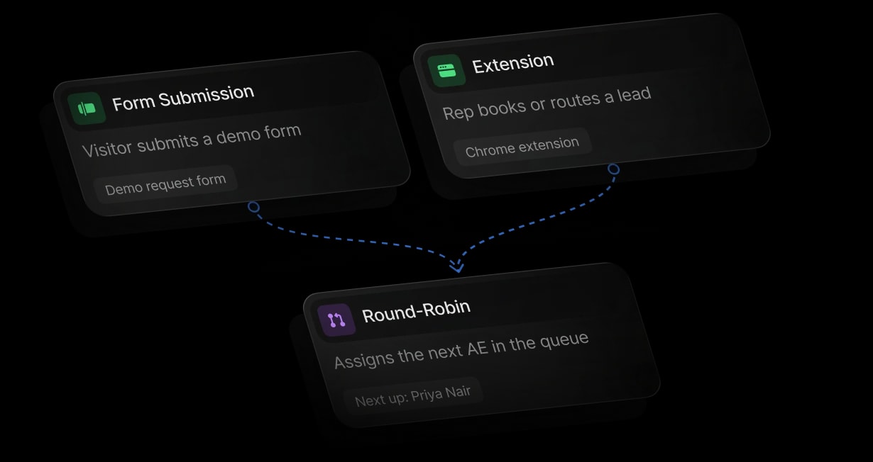 Workflow canvas with form and Extension triggers routing a lead to an AE queue