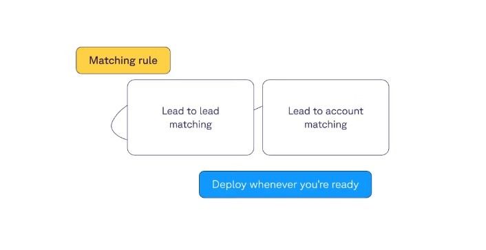 LeanData Vs Sweep: Features, Pricing & Alternatives (2026)