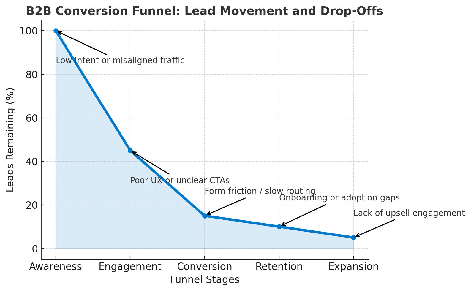 B2B Conversion Rate Optimization: Strategies & Best Practices