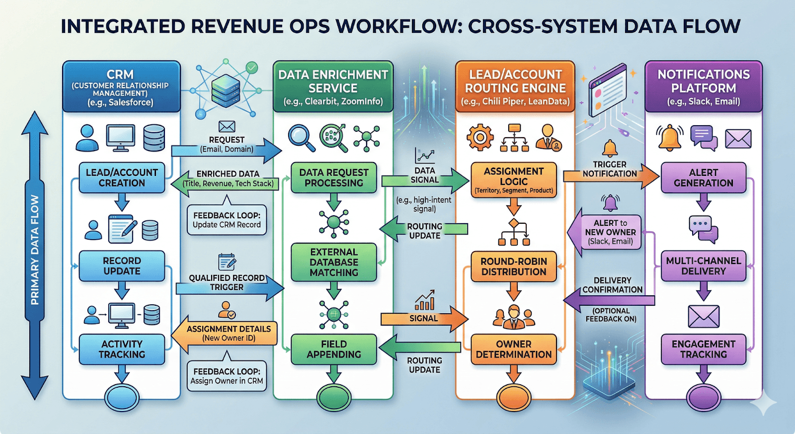 Ultimate Guide to Sales Workflow Automation for RevOps Teams (2026)