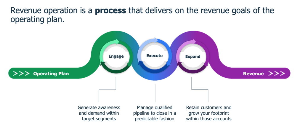 RevOps Framework: What It Is, Why You Need One and How to Implement (With Examples)