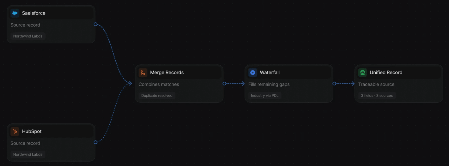 Default makes GTM data usable by both people and agents for work