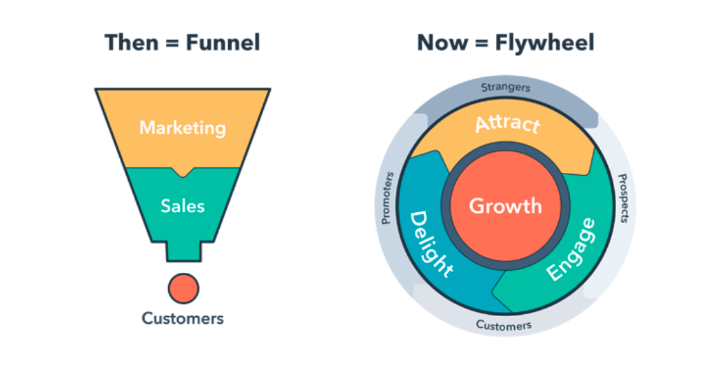 Customer Journeys Aren’t Linear. Your Inbound Flows Shouldn’t Be Either.