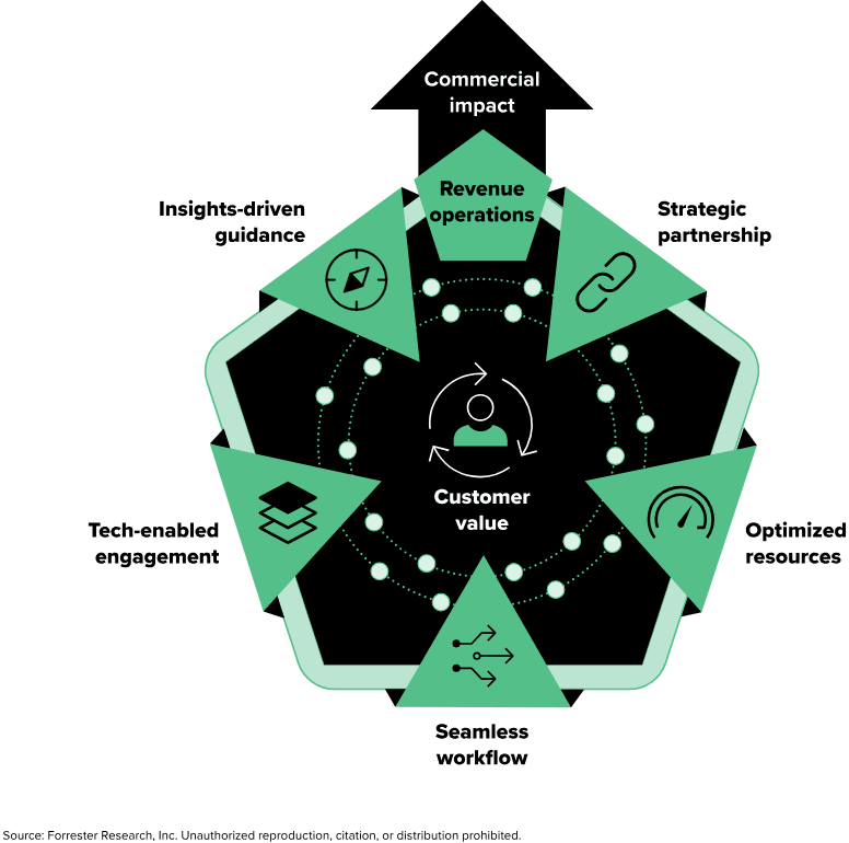 RevOps Framework: What It Is, Why You Need One and How to Implement (With Examples)