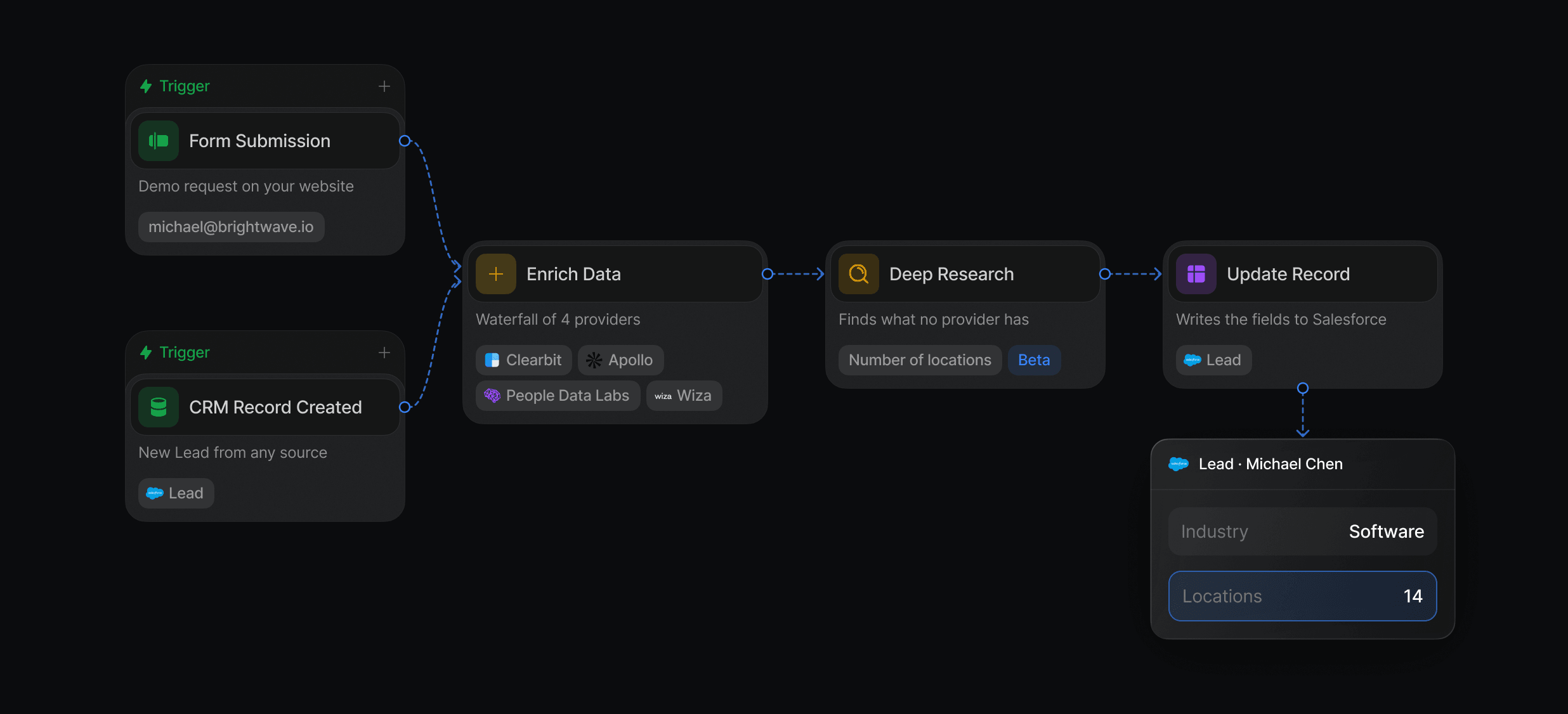 Enrichment waterfall that writes the new fields to Salesforce