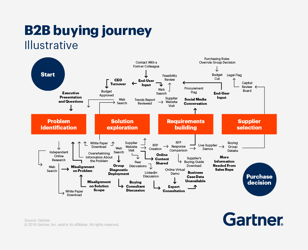 Customer Journeys Aren’t Linear. Your Inbound Flows Shouldn’t Be Either.