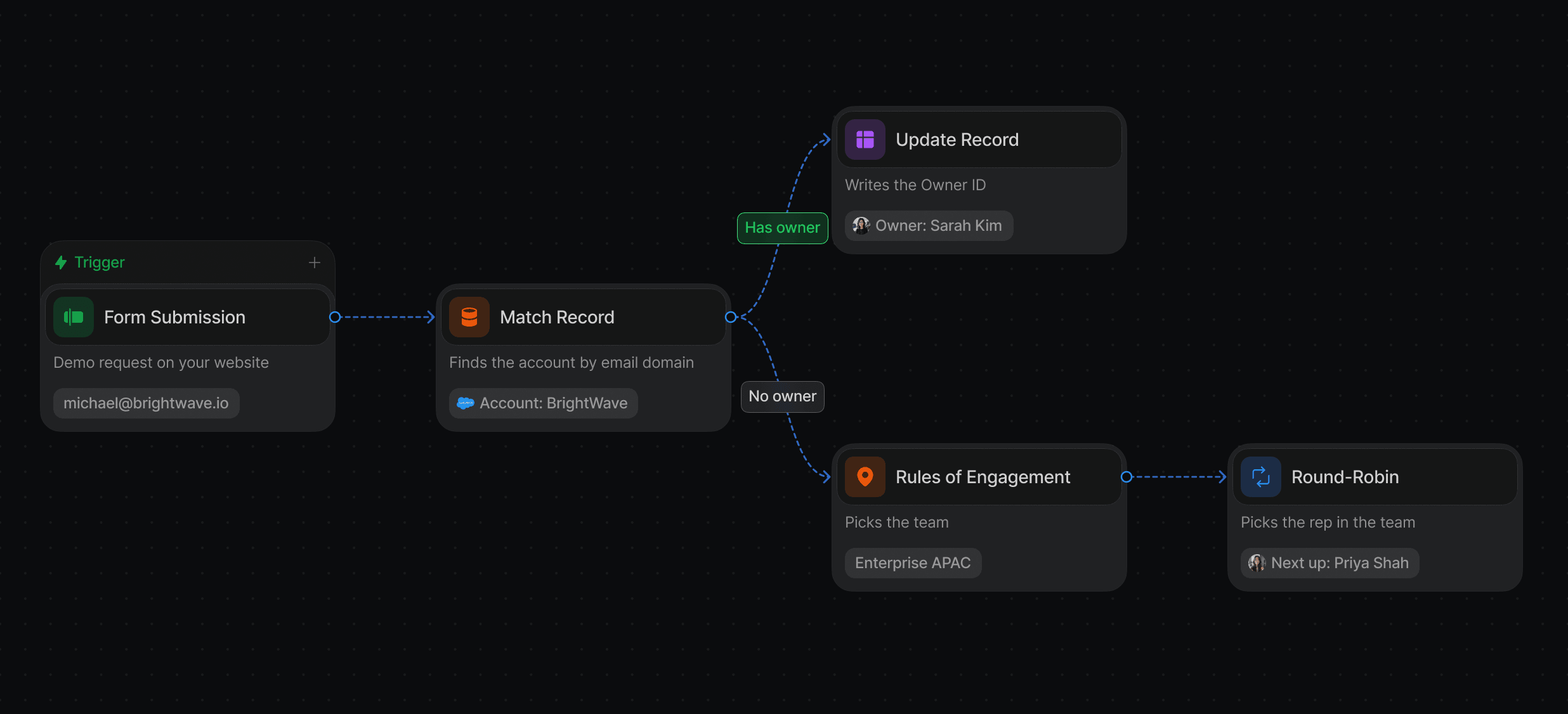 Default checks the account owner first, then applies rules of engagement and round robin