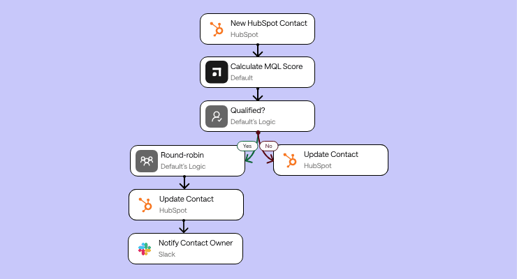 Lead Routing: Best Practices, Strategy & Automation Guide | Default