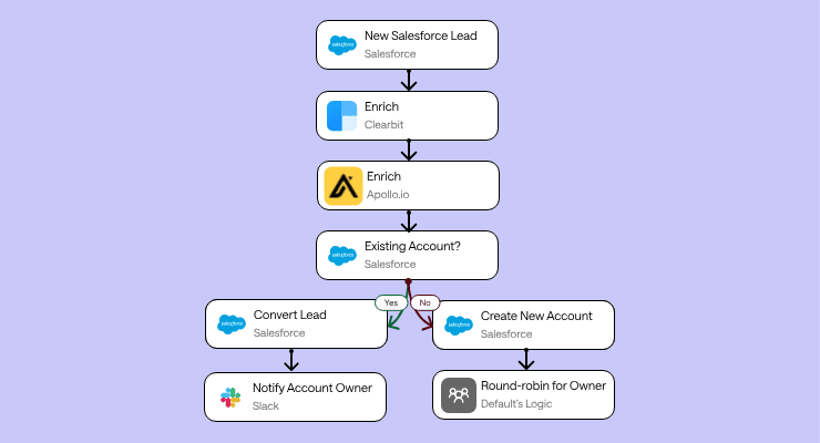 Lead Routing: Best Practices, Strategy & Automation Guide | Default