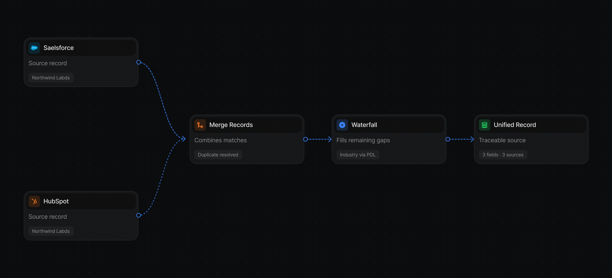 Enrichment table with a waterfall popover and record merge node cards