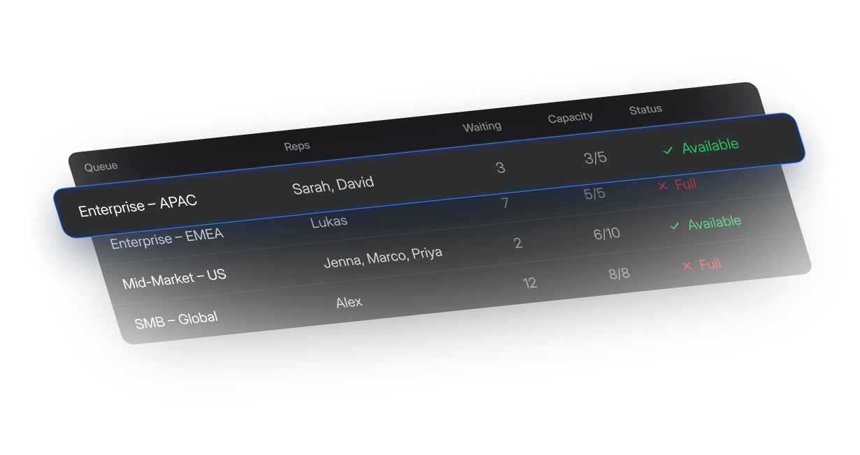 Queue table showing rep capacity and status